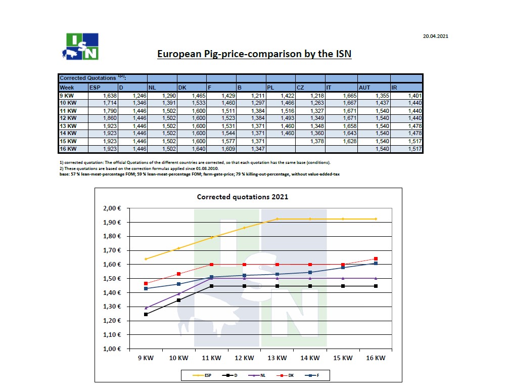 Tιμές χοιρινών στην Ευρώπη έως την 16η εβδομάδα του 2021