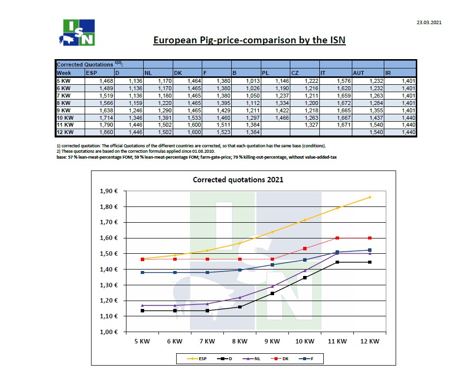Tιμές χοιρινών στην Ευρώπη έως την 12η εβδομάδα του 2021