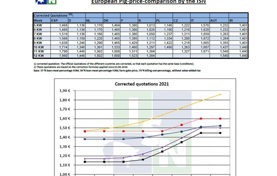 Tιμές χοιρινών στην Ευρώπη έως την 12η εβδομάδα του 2021