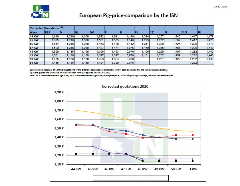 Τιμές χοιρινών στην Ευρώπη έως την 51η εβδομάδα του 2020