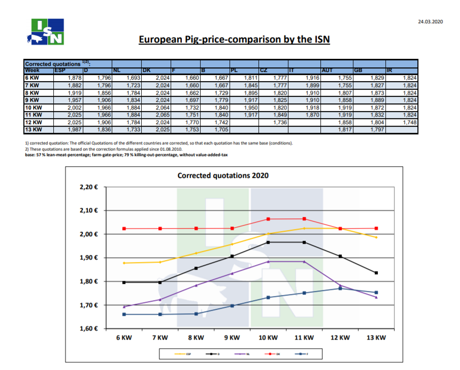 Τιμές χοιρινών στην Ευρώπη έως την 13η εβδομάδα του 2020