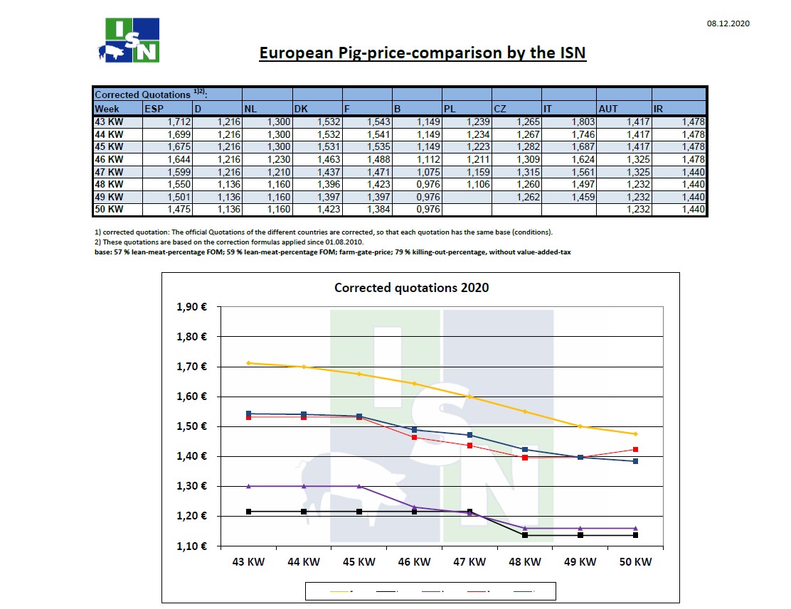 Τιμές χοιρινών στην Ευρώπη έως την 50η εβδομάδα του 2020