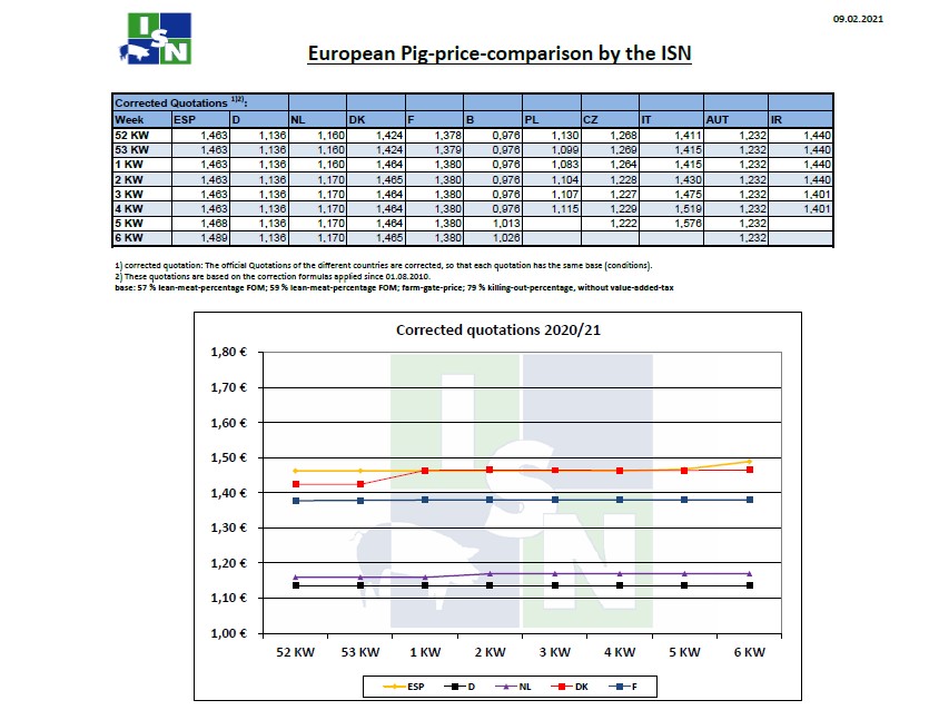 Tιμές χοιρινών στην Ευρώπη έως την 6η εβδομάδα του 2021