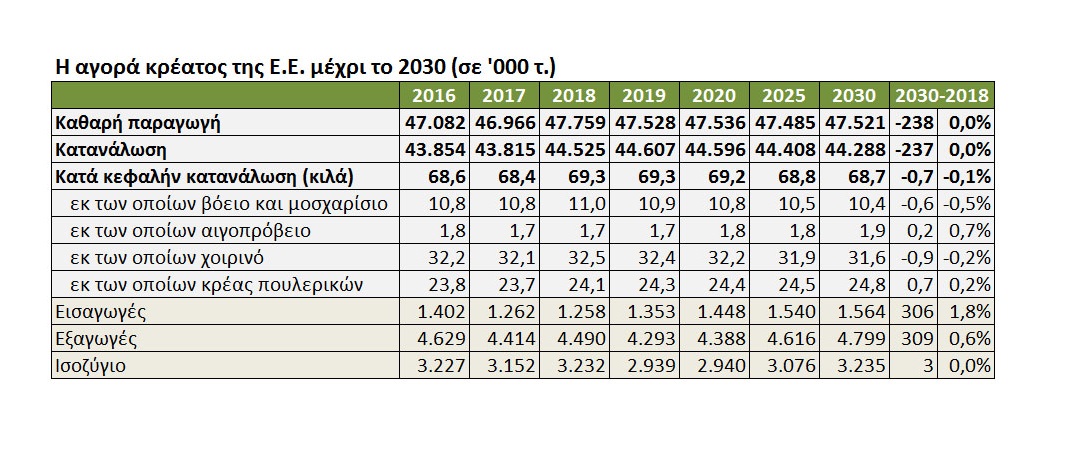 Πώς θα κινηθεί ο κλάδος κρέατος στην Ε.Ε. μέχρι το 2030