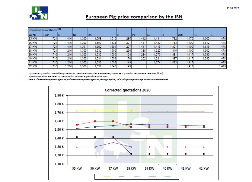Τιμές χοιρινών στην Ευρώπη έως την 42η εβδομάδα του 2020