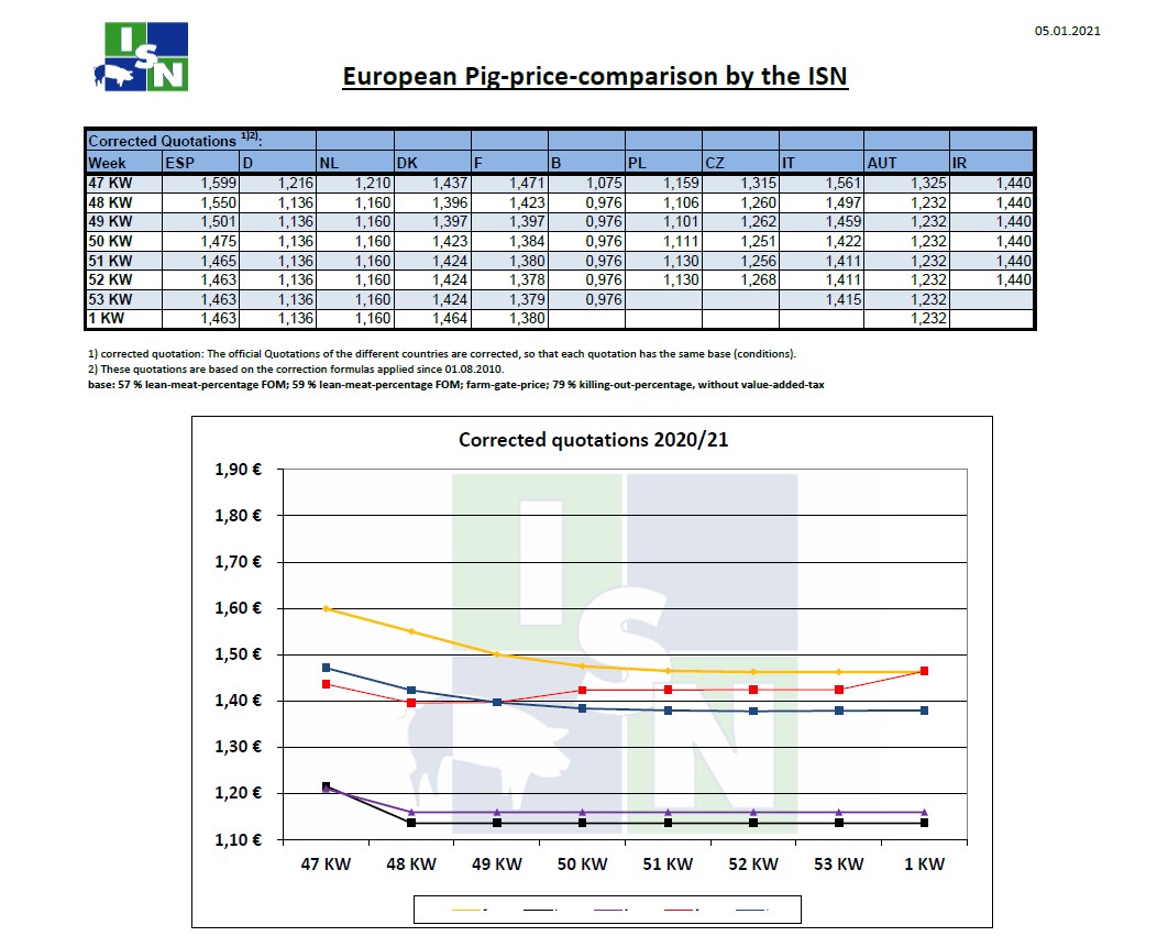 Τιμές χοιρινών στην Ευρώπη έως την 1η εβδομάδα του 2021