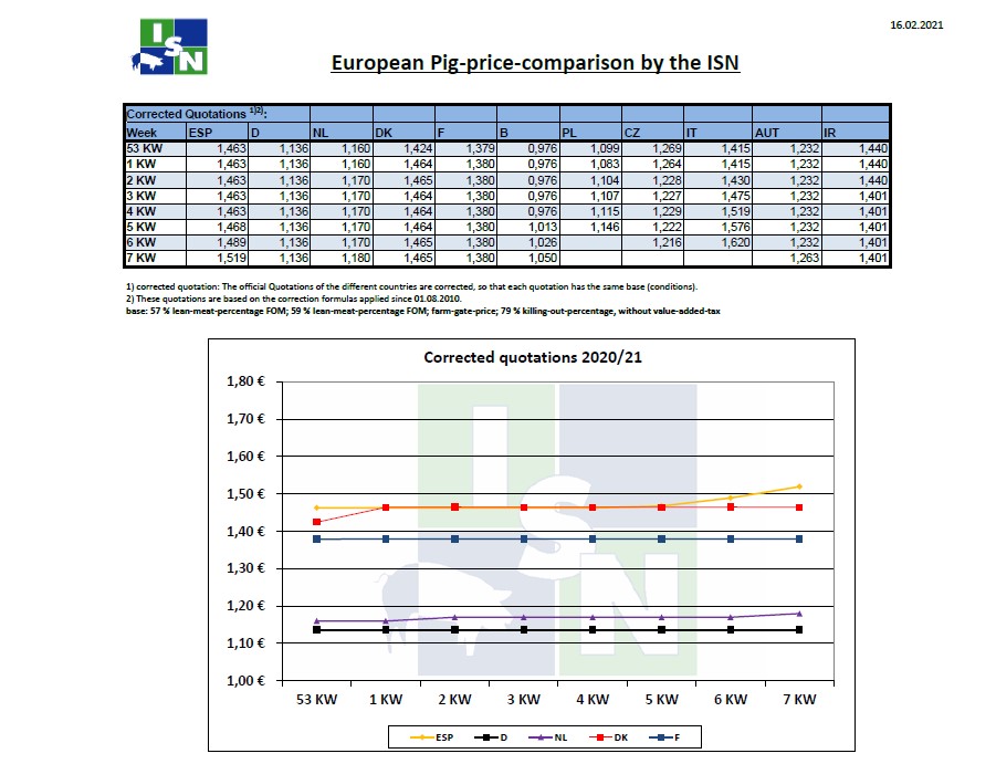 Tιμές χοιρινών στην Ευρώπη έως την 7η εβδομάδα του 2021
