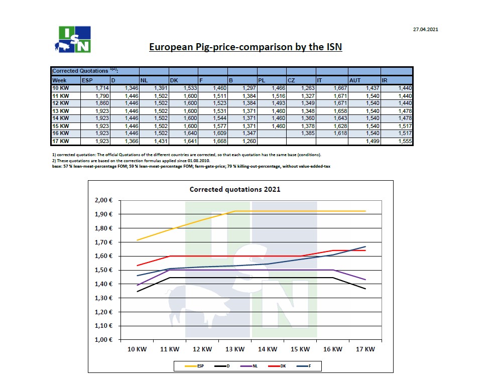 Tιμές χοιρινών στην Ευρώπη έως την 17η εβδομάδα του 2021