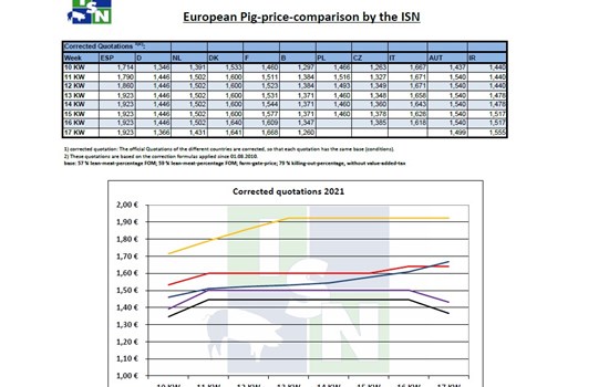 Tιμές χοιρινών στην Ευρώπη έως την 17η εβδομάδα του 2021