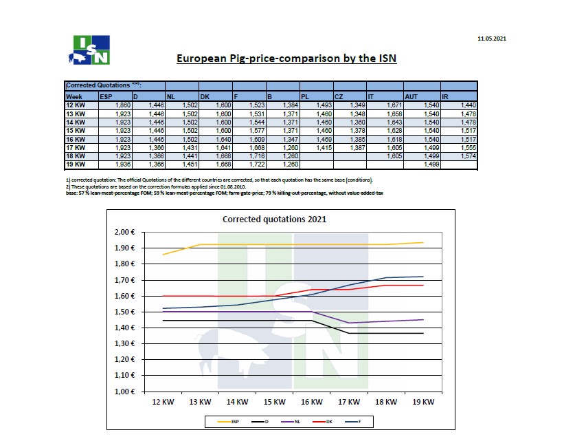 Tιμές χοιρινών στην Ευρώπη έως την 19η εβδομάδα του 2021