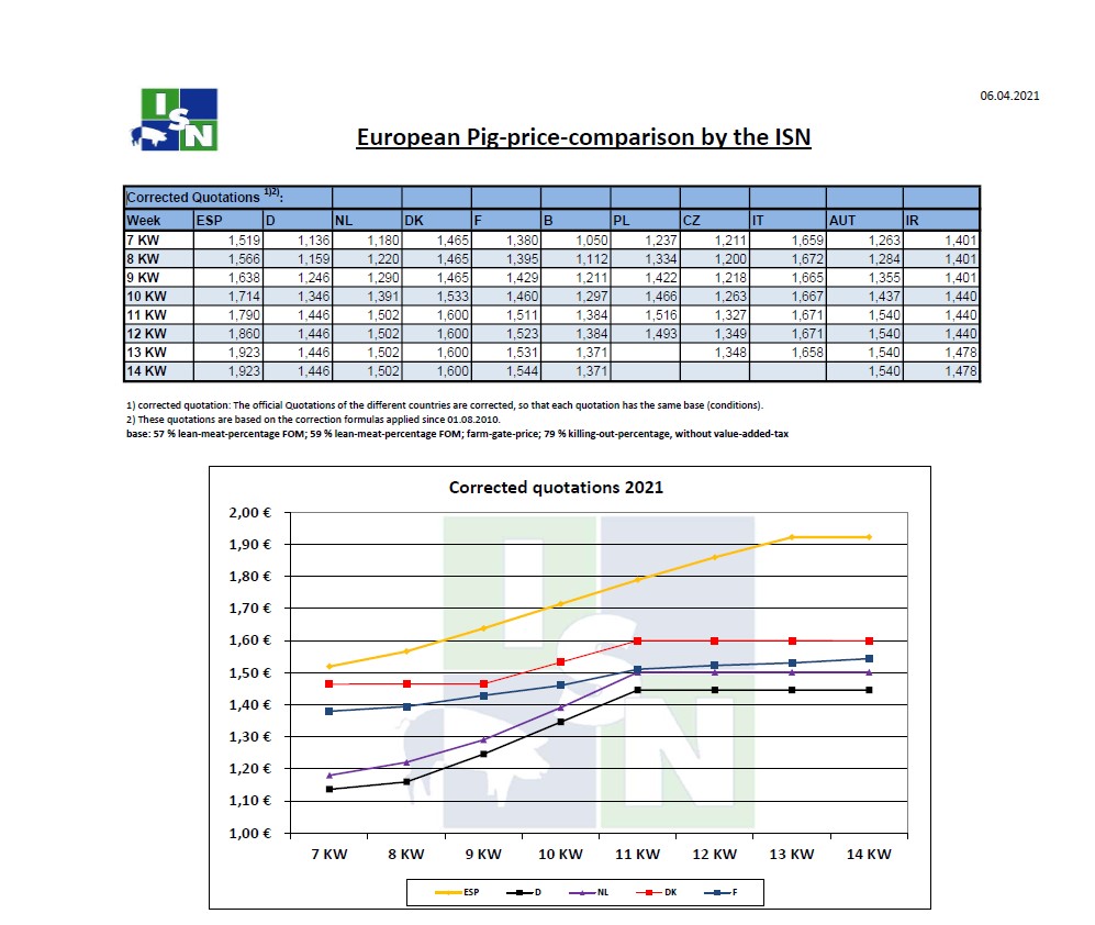 Tιμές χοιρινών στην Ευρώπη έως την 14η εβδομάδα του 2021