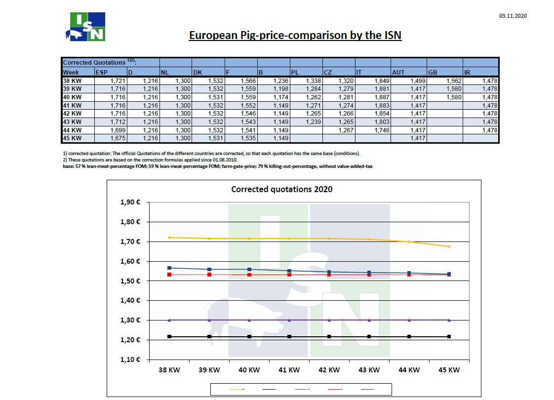 Τιμές χοιρινών στην Ευρώπη έως την 45η εβδομάδα του 2020