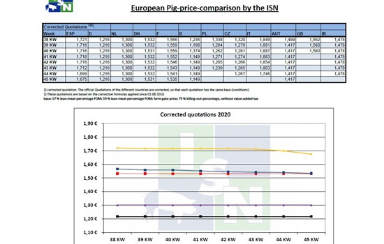 Τιμές χοιρινών στην Ευρώπη έως την 45η εβδομάδα του 2020