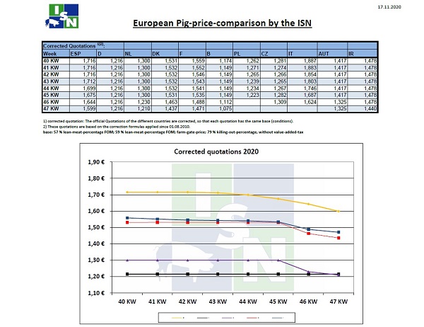 Τιμές χοιρινών στην Ευρώπη έως την 47η εβδομάδα του 2020