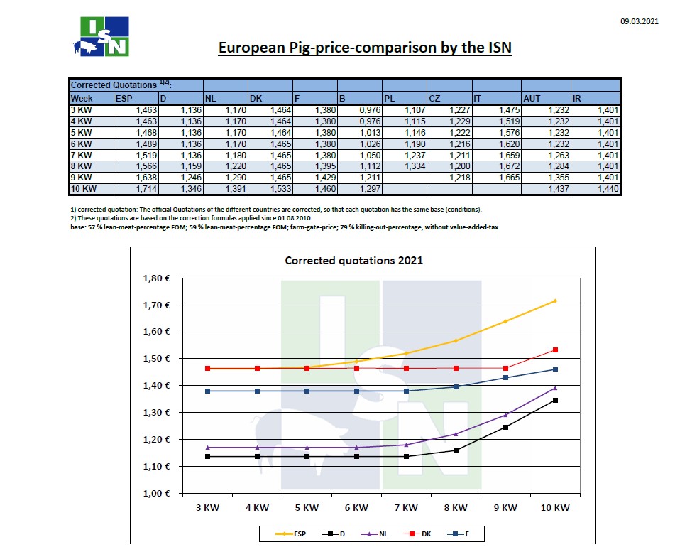 Tιμές χοιρινών στην Ευρώπη έως την 10η εβδομάδα του 2021