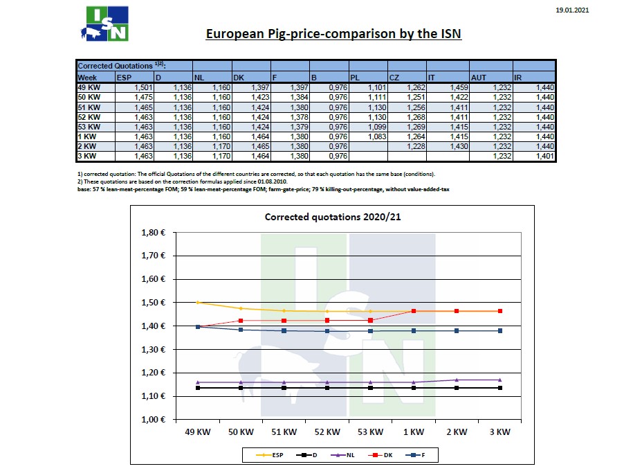 Τιμές χοιρινών στην Ευρώπη έως την 3η εβδομάδα του 2021